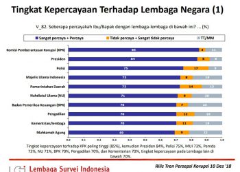 Survei: MUI Lembaga Non-Pemerintah Paling Dipercaya Masyarakat