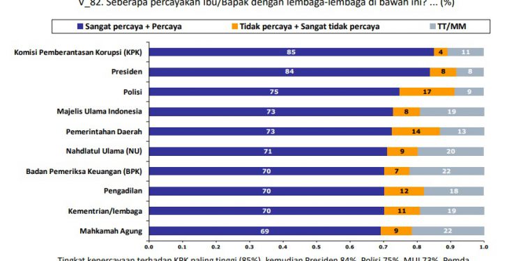 Survei: MUI Lembaga Non-Pemerintah Paling Dipercaya Masyarakat