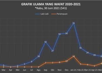 584 Kyai Wafat Selama Pandemi Covid-19, MUI Imbau Ponpes Waspada dan Hati-hati
