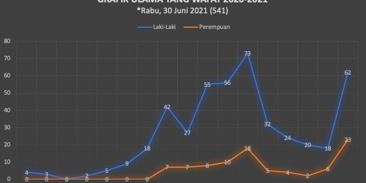584 Kyai Wafat Selama Pandemi Covid-19, MUI Imbau Ponpes Waspada dan Hati-hati