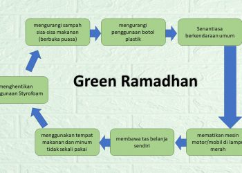 Green Ramadhan, Implementasi Nilai Puasa dan Kepedulian Terhadap Lingkungan