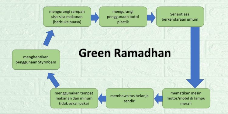 Green Ramadhan, Implementasi Nilai Puasa dan Kepedulian Terhadap Lingkungan