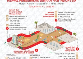 Perhatian! Ini Alur Pergerakan Jamaah Haji Indonesia saat Puncak Haji Armina