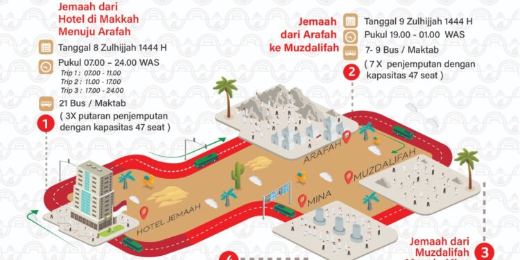 Perhatian! Ini Alur Pergerakan Jamaah Haji Indonesia saat Puncak Haji Armina
